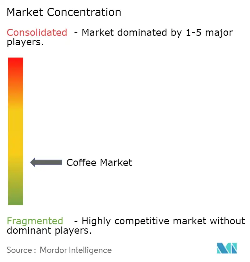 Coffee Market Concentration