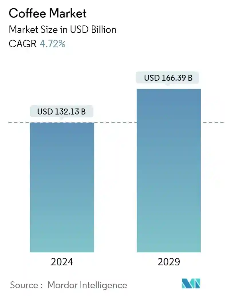 Coffee Market Summary