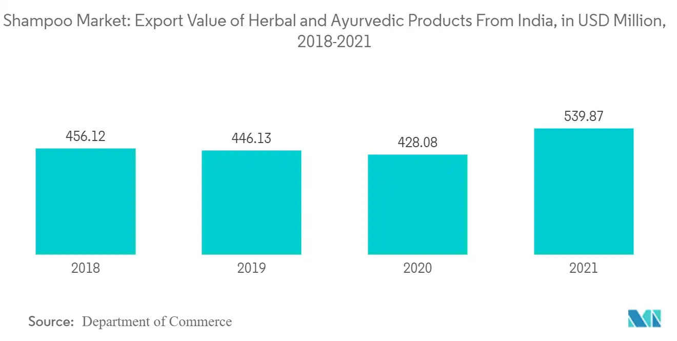 Shampoo Market: Export Value of Herbal and Ayurvedic Products From India, in USD Million, 2018-2021